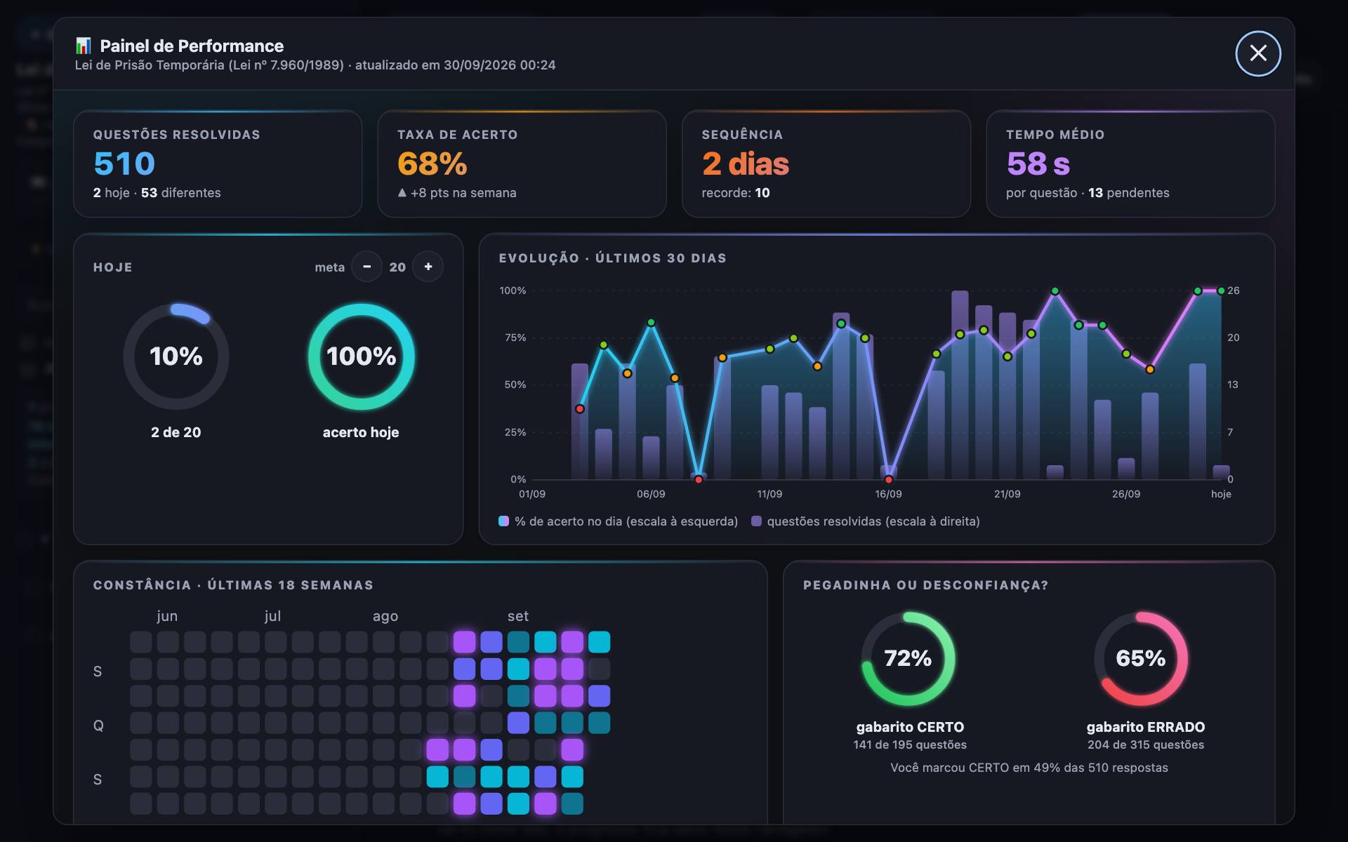 Painel de Performance